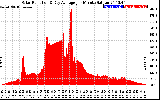 Solar PV/Inverter Performance Solar Radiation & Day Average per Minute