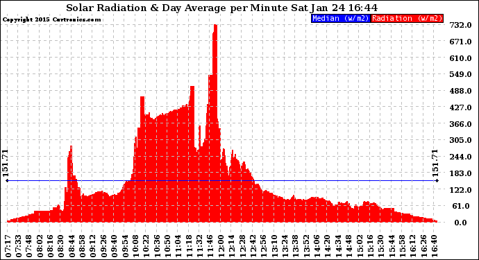 Solar PV/Inverter Performance Solar Radiation & Day Average per Minute