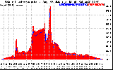 Solar PV/Inverter Performance Solar Radiation & Effective Solar Radiation per Minute