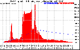 Solar PV/Inverter Performance West Array Actual & Running Average Power Output