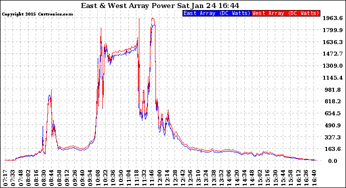 Solar PV/Inverter Performance Photovoltaic Panel Power Output