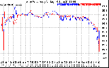 Solar PV/Inverter Performance Photovoltaic Panel Voltage Output