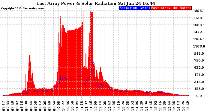 Solar PV/Inverter Performance East Array Power Output & Solar Radiation