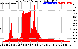 Solar PV/Inverter Performance East Array Actual & Average Power Output