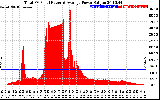 Solar PV/Inverter Performance Total PV Panel Power Output