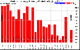 Solar PV/Inverter Performance Weekly Solar Energy Production