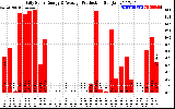 Solar PV/Inverter Performance Daily Solar Energy Production