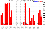 Solar PV/Inverter Performance Daily Solar Energy Production Value