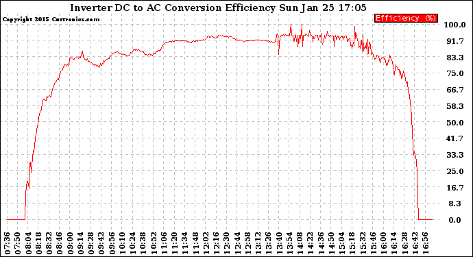 Solar PV/Inverter Performance Inverter DC to AC Conversion Efficiency