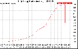 Solar PV/Inverter Performance Daily Energy Production