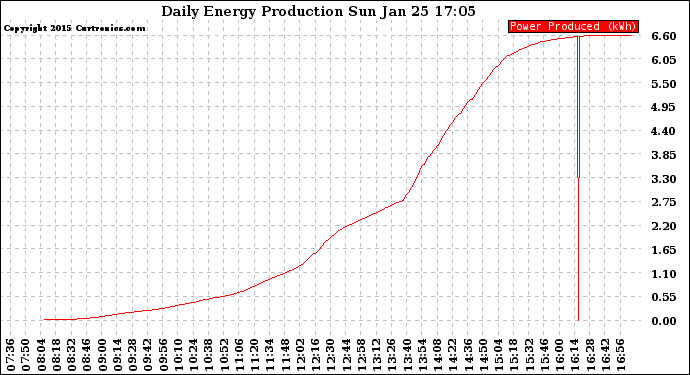 Solar PV/Inverter Performance Daily Energy Production