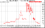 Solar PV/Inverter Performance Daily Energy Production Per Minute