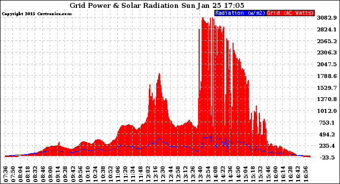 Solar PV/Inverter Performance Grid Power & Solar Radiation