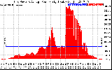 Solar PV/Inverter Performance Inverter Power Output