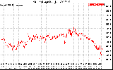 Solar PV/Inverter Performance Grid Voltage