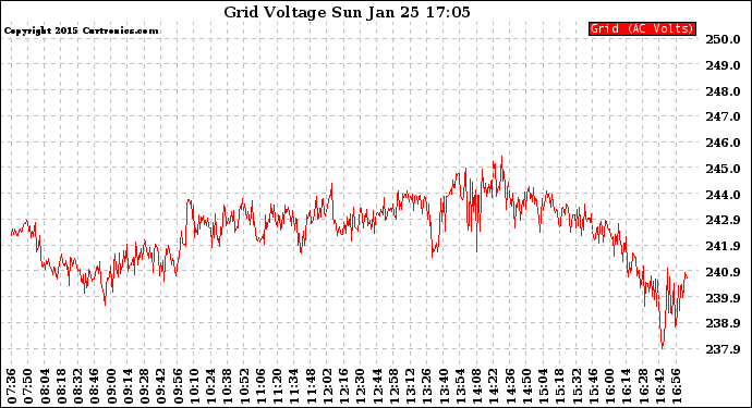 Solar PV/Inverter Performance Grid Voltage