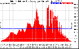 Solar PV/Inverter Performance Solar Radiation & Day Average per Minute