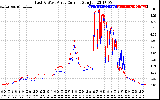 Solar PV/Inverter Performance Photovoltaic Panel Current Output