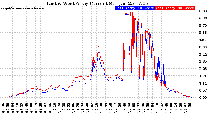 Solar PV/Inverter Performance Photovoltaic Panel Current Output