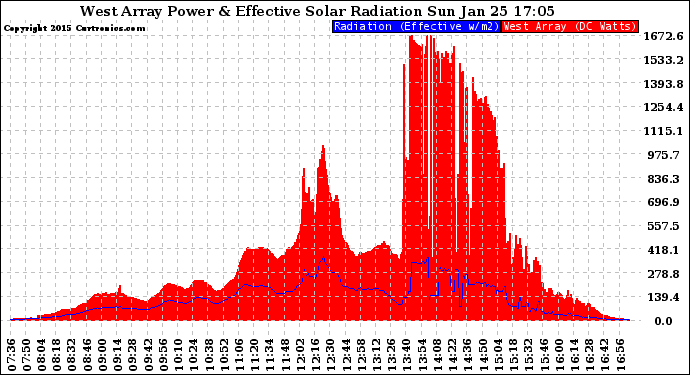 Solar PV/Inverter Performance West Array Power Output & Effective Solar Radiation