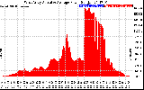 Solar PV/Inverter Performance West Array Actual & Average Power Output