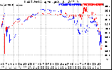 Solar PV/Inverter Performance Photovoltaic Panel Voltage Output