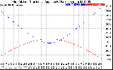 Solar PV/Inverter Performance Sun Altitude Angle & Sun Incidence Angle on PV Panels