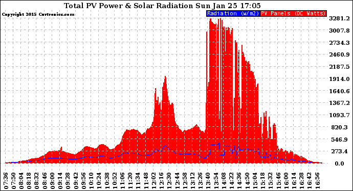 Solar PV/Inverter Performance Total PV Panel Power Output & Solar Radiation