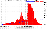 Solar PV/Inverter Performance Total PV Panel & Running Average Power Output