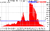 Solar PV/Inverter Performance Total PV Panel Power Output