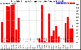 Solar PV/Inverter Performance Daily Solar Energy Production