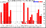 Solar PV/Inverter Performance Daily Solar Energy Production Value