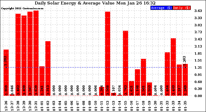 Solar PV/Inverter Performance Daily Solar Energy Production Value