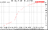 Solar PV/Inverter Performance Daily Energy Production