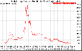 Solar PV/Inverter Performance Daily Energy Production Per Minute