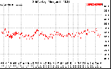 Solar PV/Inverter Performance Grid Voltage