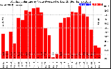 Solar PV/Inverter Performance Monthly Solar Energy Value Average Per Day ($)