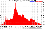 Solar PV/Inverter Performance Solar Radiation & Day Average per Minute