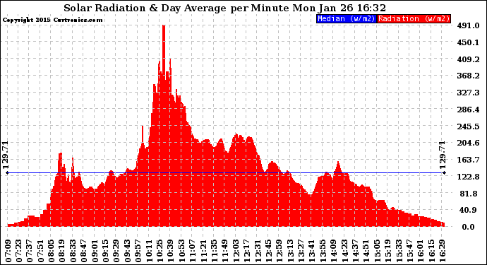 Solar PV/Inverter Performance Solar Radiation & Day Average per Minute