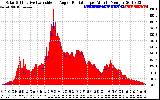 Solar PV/Inverter Performance Solar Radiation & Effective Solar Radiation per Minute