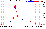 Solar PV/Inverter Performance Photovoltaic Panel Current Output