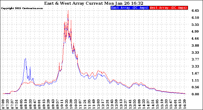 Solar PV/Inverter Performance Photovoltaic Panel Current Output