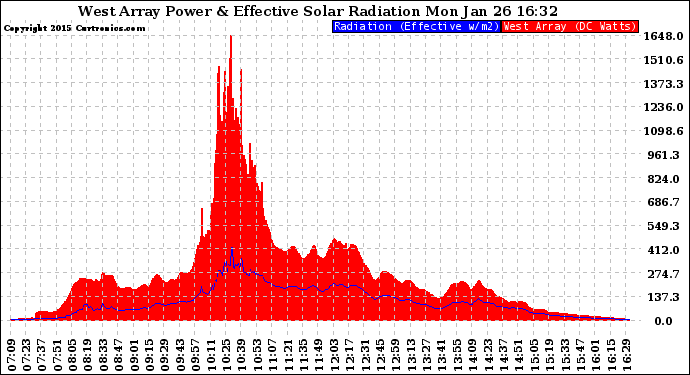 Solar PV/Inverter Performance West Array Power Output & Effective Solar Radiation