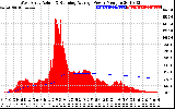 Solar PV/Inverter Performance West Array Actual & Running Average Power Output