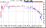 Solar PV/Inverter Performance Photovoltaic Panel Voltage Output