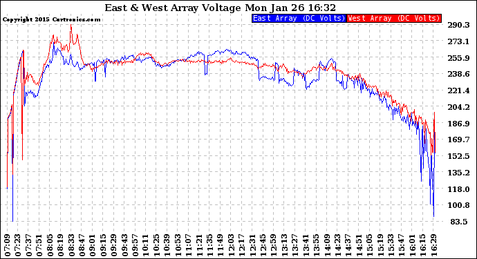 Solar PV/Inverter Performance Photovoltaic Panel Voltage Output
