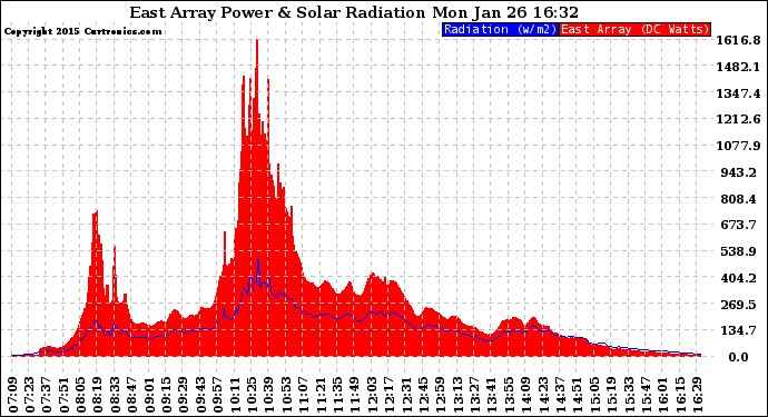 Solar PV/Inverter Performance East Array Power Output & Solar Radiation