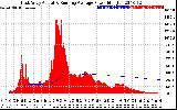 Solar PV/Inverter Performance East Array Actual & Running Average Power Output