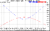 Solar PV/Inverter Performance Sun Altitude Angle & Sun Incidence Angle on PV Panels