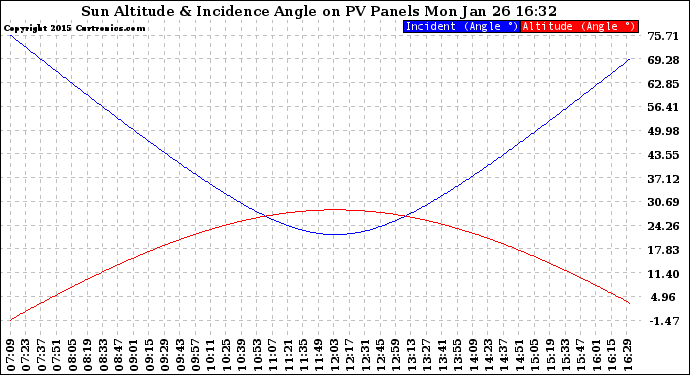 Solar PV/Inverter Performance Sun Altitude Angle & Sun Incidence Angle on PV Panels